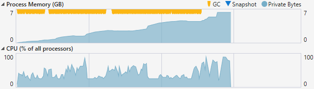 Process Memory and GC